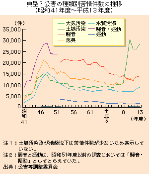 典型７公害の種類別苦情件数の推移（昭和４１年度～平成１３年度）