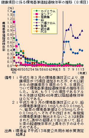 健康項目に係る環境基準値超過検体率の推移（８項目）