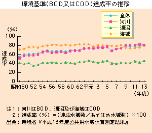 環境基準（ＢＯＤ又はＣＯＤ）達成率の推移