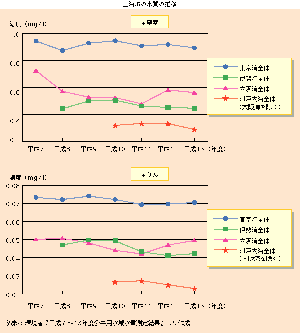 三海域の水質の推移