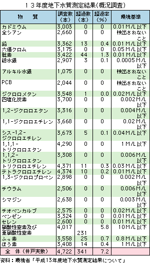 平成１３年度地下水質測定結果（概況調査）