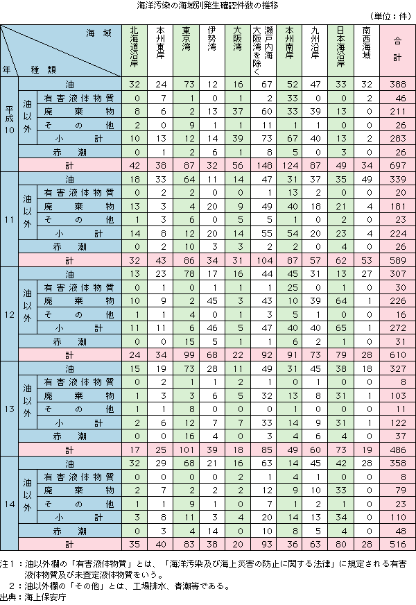 海洋汚染の海域別発生確認件数の推移