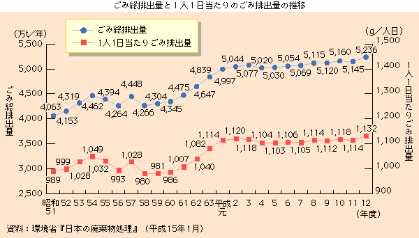 ごみ総排出量と1日１人あたりごみ排出量の推移