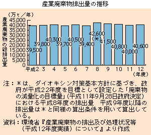 産業廃棄物排出量の推移