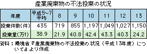 産業廃棄物の不法投棄の状況