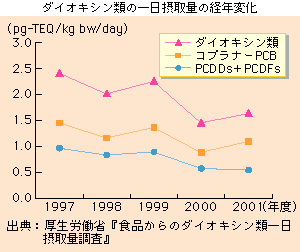 ダイオキシン類の一日摂取量の経年変化