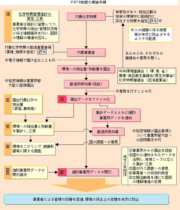 ＰＲＴＲ制度の実施手順