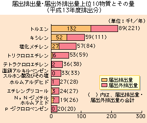 届出排出量・届出外排出量上位10物質とその量（平成１３年度排出分）