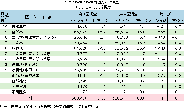 全国の植生の植生自然度別に見たメッシュ数と出現頻度