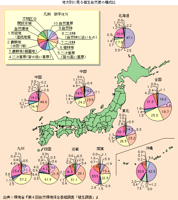 地方別に見る植生自然度の構成比