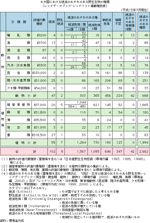 わが国における絶滅のおそれのある野生生物の種類（レッドデータブック・レッドリスト掲載種数表）