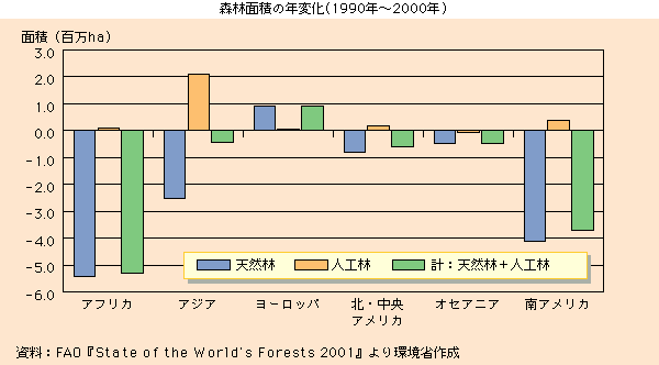 森林面積の年変化（１９９０年～２０００年）