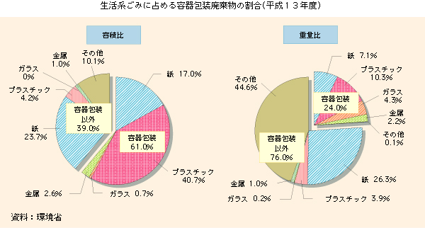 生活系ごみに占める容器包装廃棄物の割合(平成13年度)