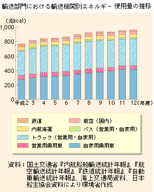 輸送部門における輸送機関別エネルギー使用量の推移