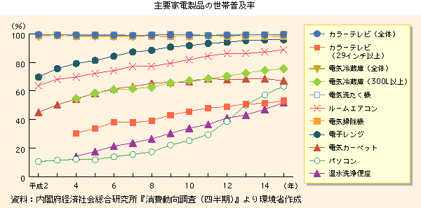 主要家電製品の世帯普及率