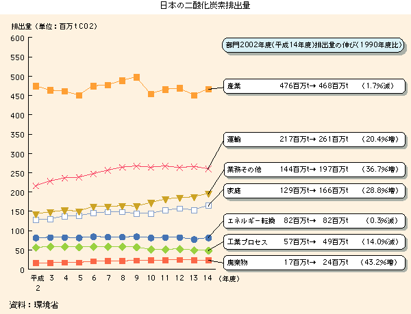 日本の二酸化炭素排出量