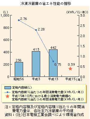 冷凍冷蔵庫の省エネ性能の推移