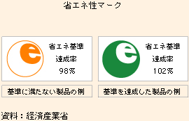 省エネ性マーク