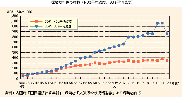 環境効率性の推移（NO2平均濃度、SO2平均濃度）