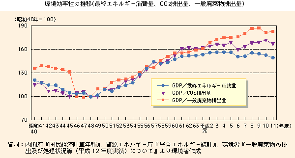 環境効率性の推移（最終エネルギー消費量、CO2排出量、一般廃棄物排出量）