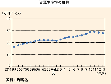 資源生産性の推移