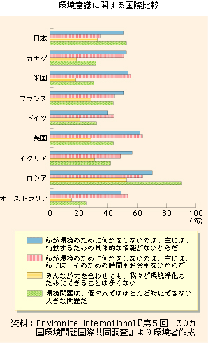 環境意識に関する国際比較