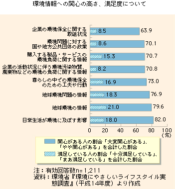 環境情報への関心の高さ、満足度について