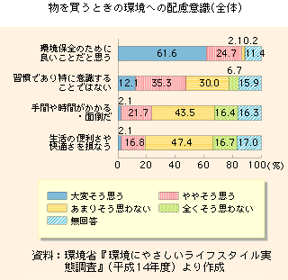 物を買うときの環境への配慮意識（全体）