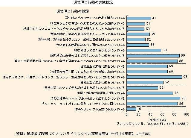 環境保全行動の実施状況