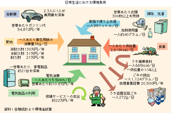 日常生活における環境負荷