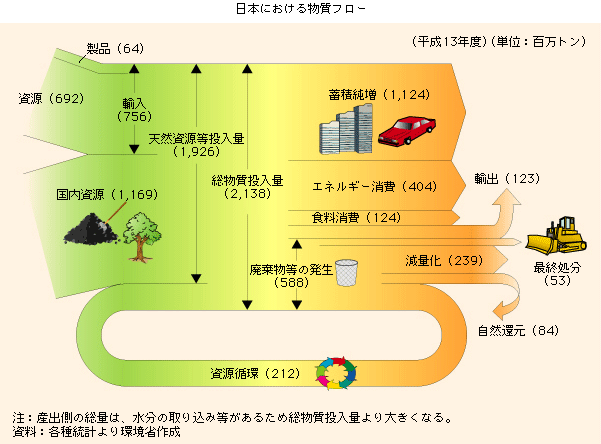 わが国における物質フロー