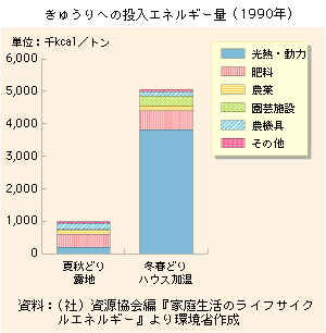 きゅうりへの投入エネルギー量(1990年)