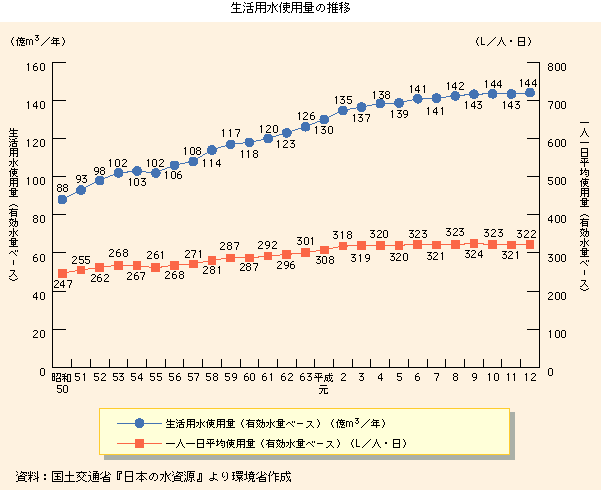 生活用水使用量の推移