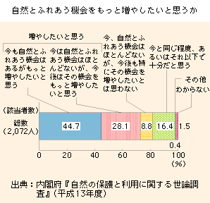 自然とふれあう機会をもっと増やしたいと思うか