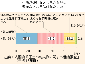 生活が便利なところか自然の豊かなところに住みたいか