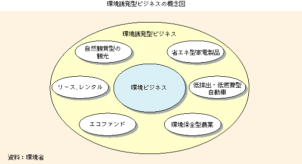 環境誘発型ビジネスの概念図