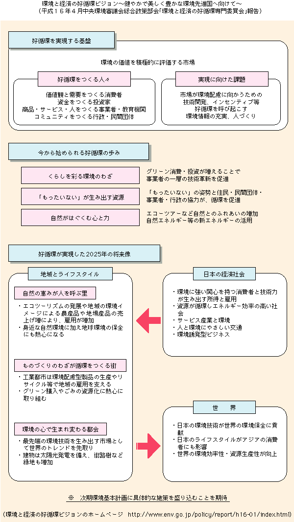 環境と経済の好循環ビジョン～健やかで美しく豊かな環境先進国へ向けて～(平成16年4月中央環境審議会総合政策部会｢環境と経済の好循環専門委員会｣報告)