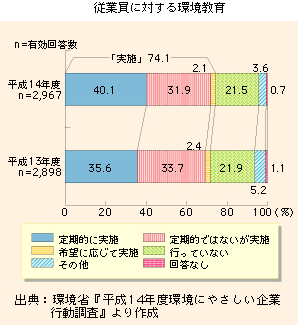 従業員に対する環境教育