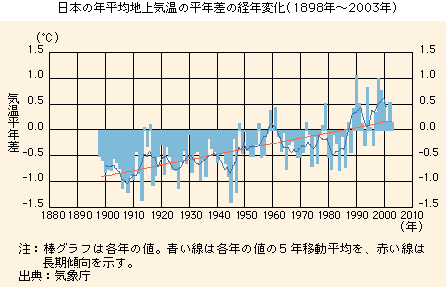 日本の年平均地上気温の平年差の経年変化(1898年～2001年）