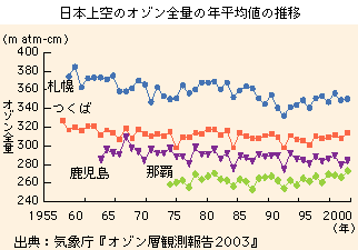 日本上空のオゾン全量の年平均値の推移