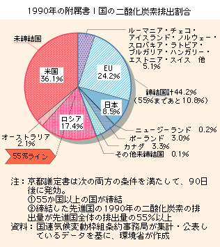 1990年の附属書I国の二酸化炭素排出割合