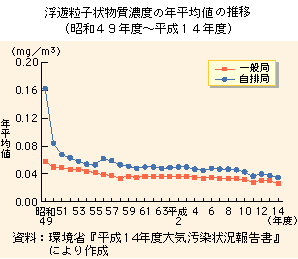 浮遊粒子状物質濃度の年平均値の推移(昭和49年度～平成14年度）