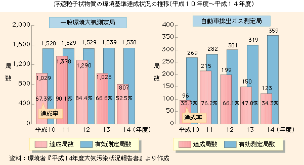 浮遊粒子状物質の環境基準達成状況の推移(平成10年度～平成14年度)