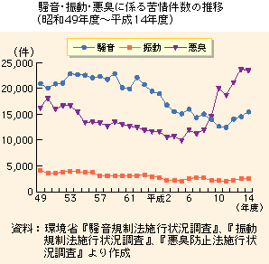 騒音・振動・悪臭に係る苦情件数の推移(昭和49年度～平成14年度）