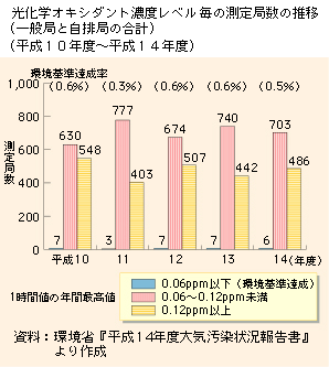 光化学オキシダント濃度レベル毎の測定局数の推移(一般局と自排局の合計)（平成10年度～平成14年度）