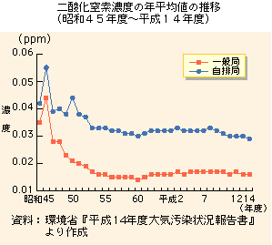 二酸化窒素濃度の年平均値の推移(昭和45年度～平成14年度)