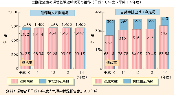 二酸化窒素の環境基準達成状況の推移(平成10年度～平成14年度)