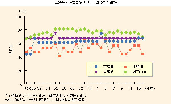 三海域の環境基準(COD)達成率の推移