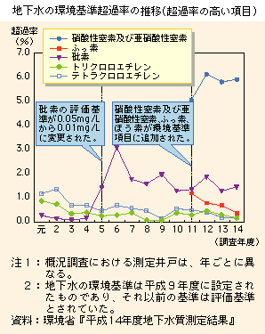 地下水の環境基準超過率の推移(超過率の高い項目)