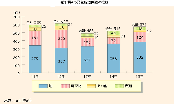 海洋汚染の発生確認件数の推移